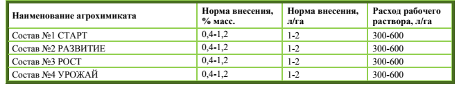 Внекорневая подкормка